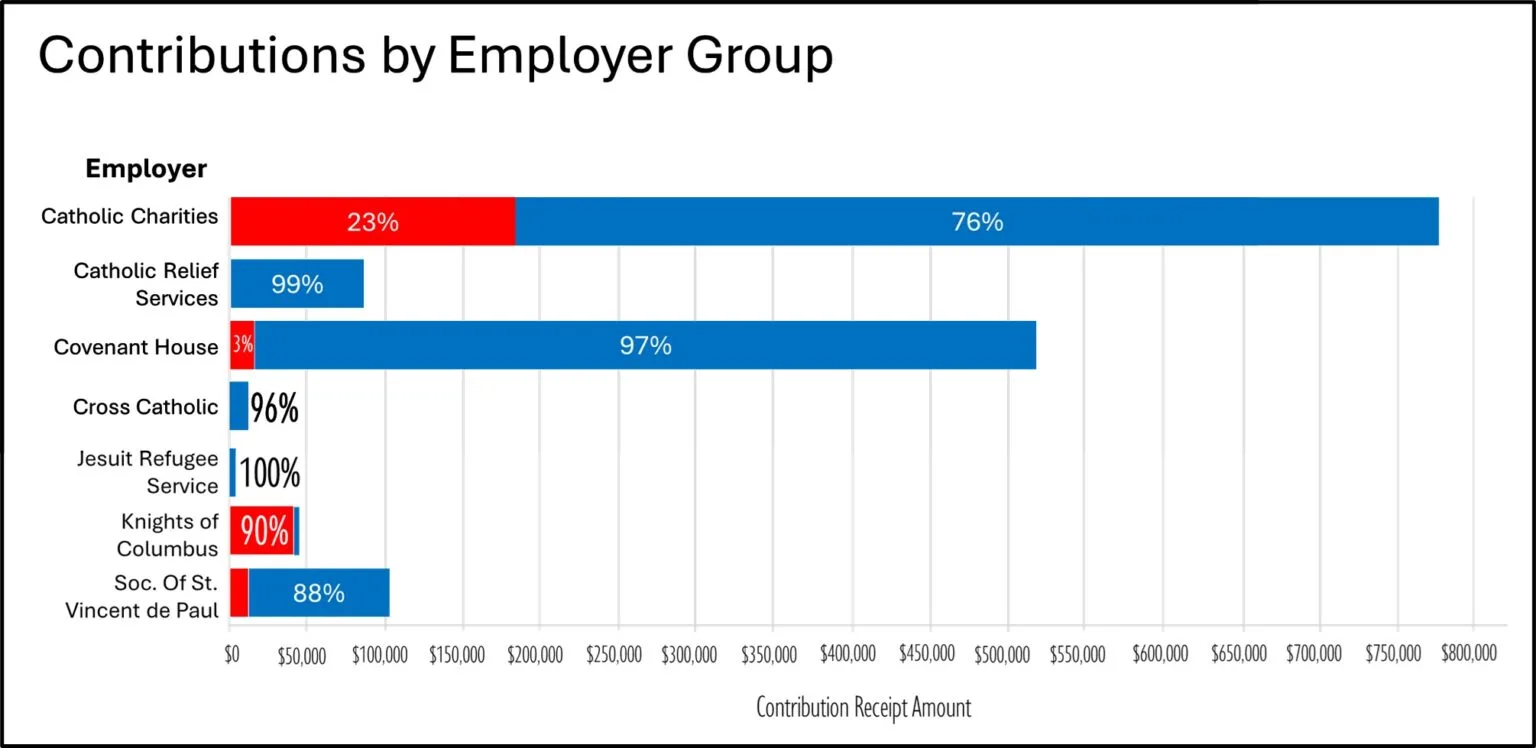 [Catholic Caucus] Report: Political Donations by &#x201C;Professional&#x201D; Catholics Heavily Favor Democrats